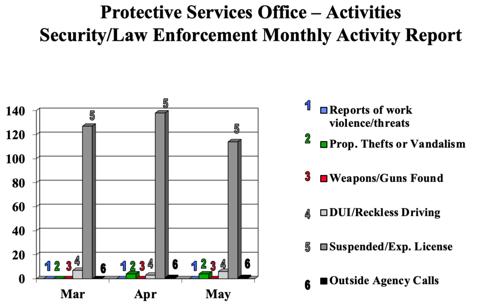 Ames Security chart for May 2023