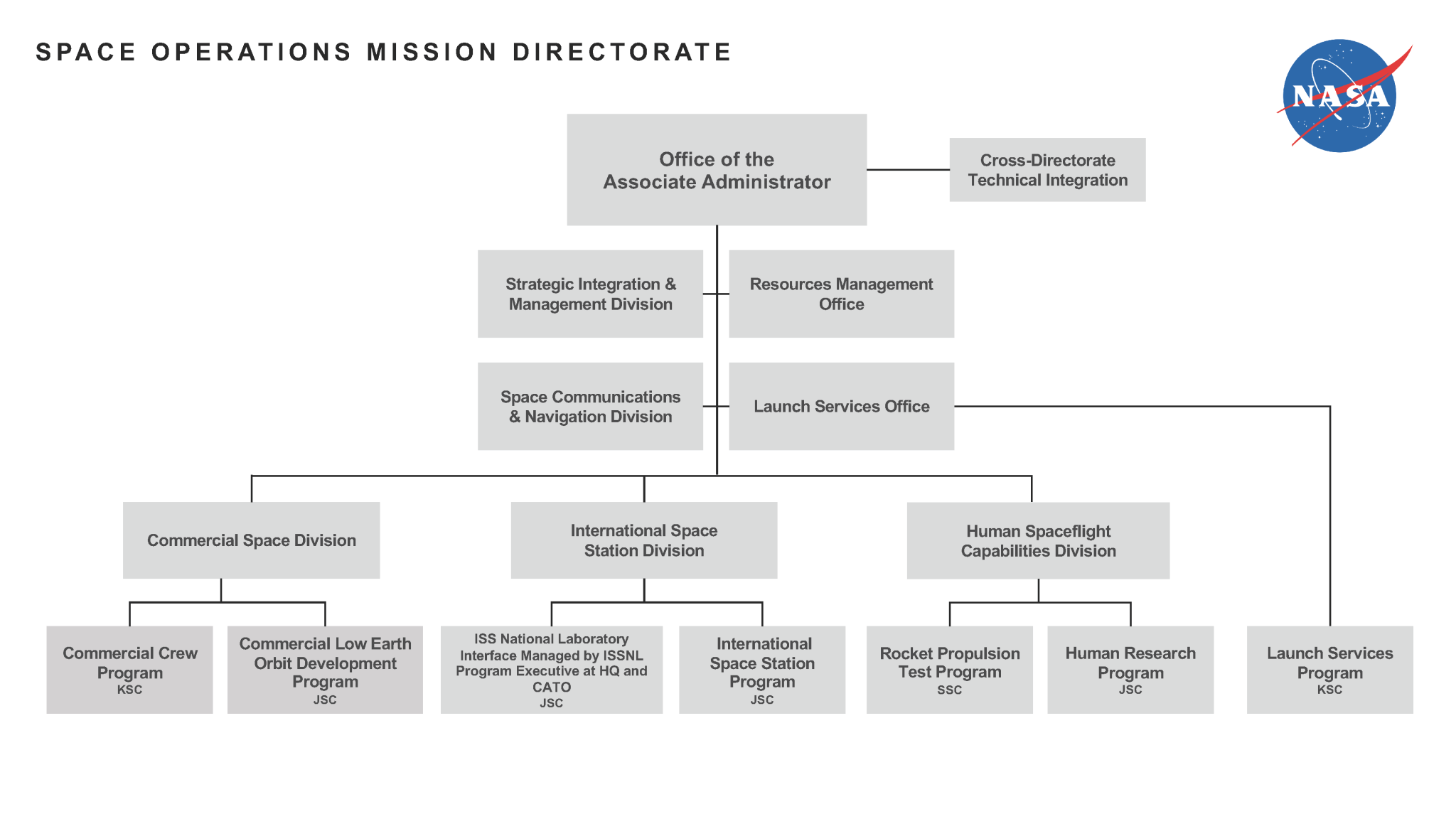 The Space Operations Mission Directorate organization chart. At the top is the Office of the Associate Administrator and the Cross-Directorate Technical Integration boxes. Below the Office of the Associate Administrator box are seven boxes: Strategic Integration & Management Division, Resources Management Office, Space Communications & Navigation Division, Launch Services Office, Commercial Space Division, International Space Station Division, and Human Spaceflight Capabilities Division. Beneath the Launch Services Office is one box, the Launch Services Program at KSC. Beneath the Commercial Space Division box are two boxes: the Commercial Crew Program at KSC and the Commercial Low Earth Orbit Development Program at JSC. Beneath the International Space Station Division box are two boxes: the ISS National Laboratory Interface Managed by ISSNL Program Executive at HQ and CATO at JSC; and the International Space Station Program at JSC. Finally, beneath the Human Spaceflight Capabilities Division box are two boxes: the Rocket Propulsion Test Program at SSC and the Human Research Program at JSC.