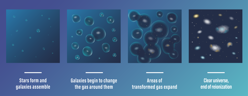 A chart showing how galaxies are formed.