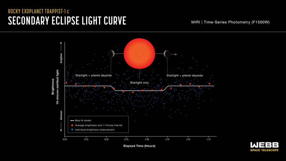 Infographic titled Rocky Exoplanet TRAPPIST-1 c Secondary Eclipse Light Curve, MIRI Time-Series Photometry (F1500W) a diagram showing the change in brightness of 15-micron light emitted by the star-planet system over the course of nearly 2 hours.