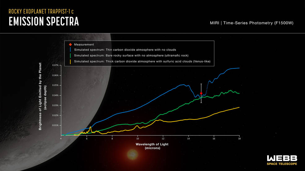 Graphic Rocky Exoplanet TRAPPIST-1 c Emission Spectra, MIRI Time-Series Photometry (F1500W) of the brightness of 15-micron light plotted on an xy graph in percent eclipse depth vs. wavelength in microns, with 3 simulated emission spectra for comparison.