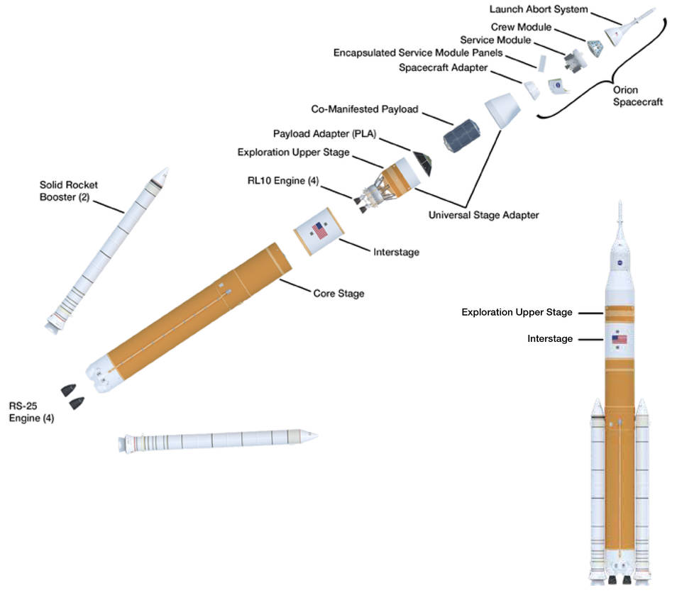 Expanded view of SLS Block 1B, in crew configuration (external markings under review) with Orion.