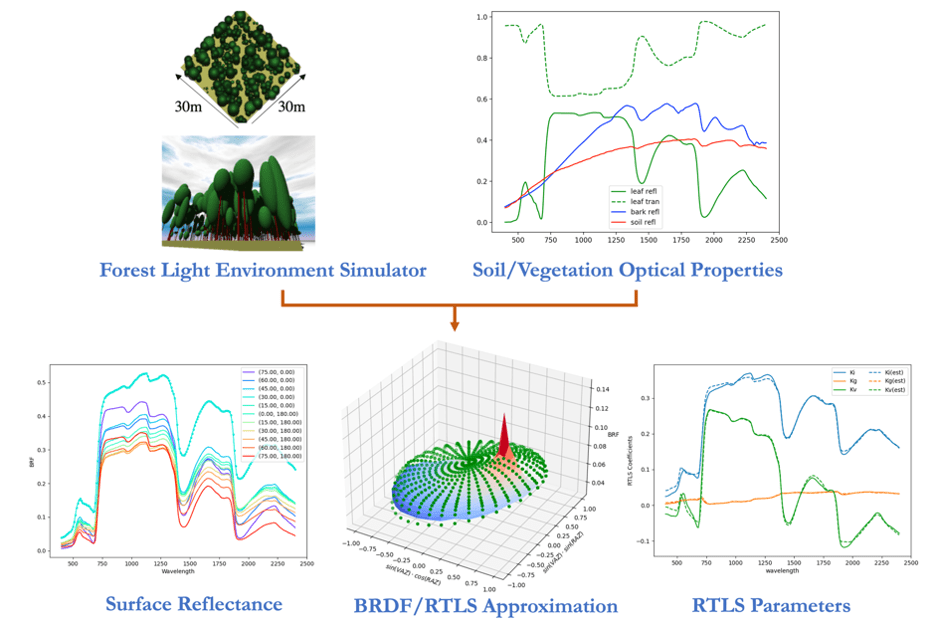 simulation graphs