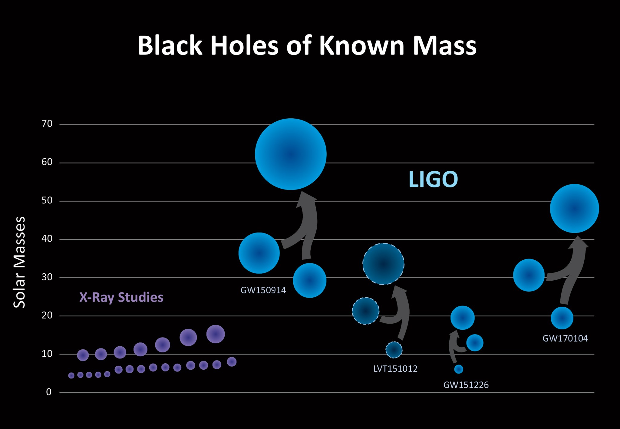 A chart shows a series of purple circles (lower left) representing the masses of black holes known by X-ray studies, which peak at about 20 Suns. Larger blue circles show merged black holes detected by gravitational waves, all of which exceed 20 solar masses.