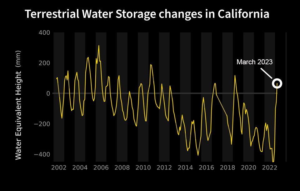 The line graph shows seasonal changes in the total amount of water contained in California’s lakes, rivers, reservoirs, snowpack, and groundwater from 2002 to 2023.