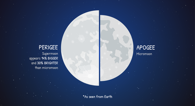 Diagram of the moon showing Perigee and Apogee