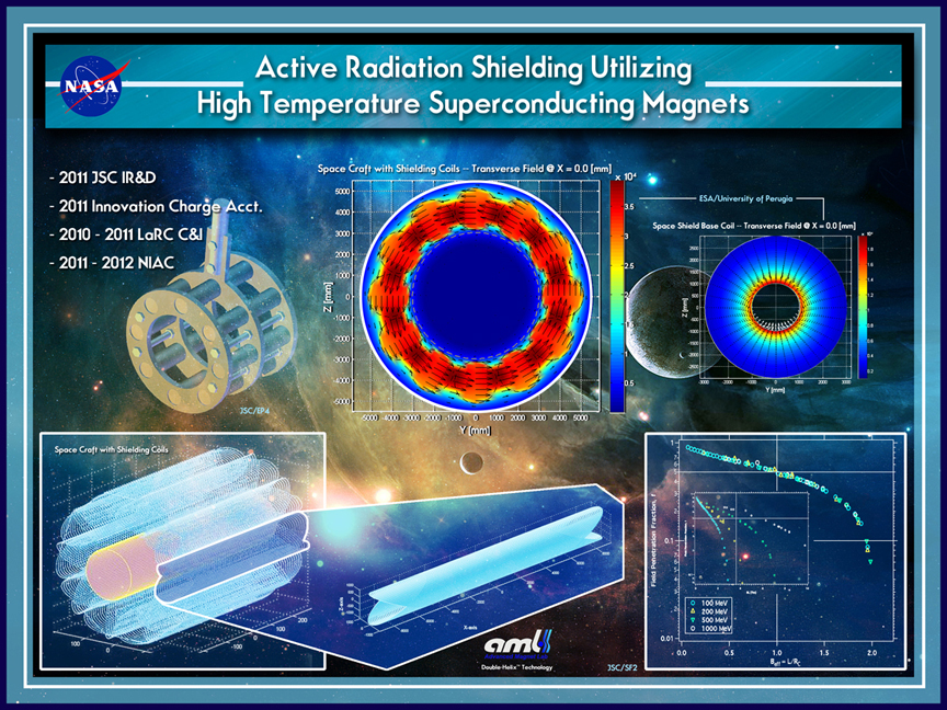 Active Radiation Shielding Utilizing High Temperature Superconducting Magnets