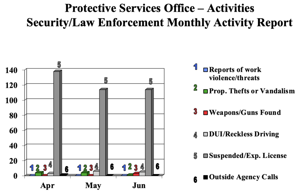 April to June 2023 security/law enforcement activity bar chart 