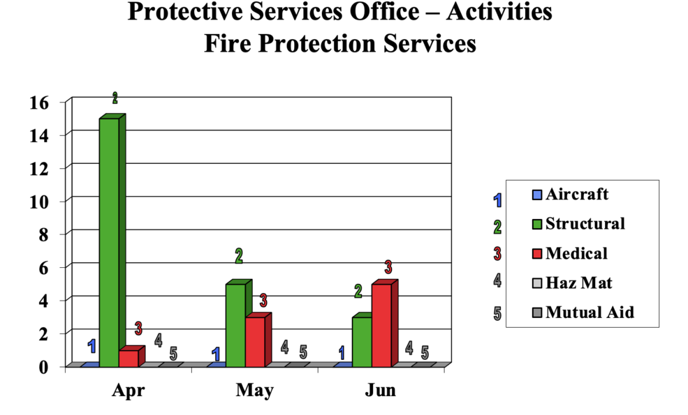 April to June 2023 fire protection services activity bar chart 