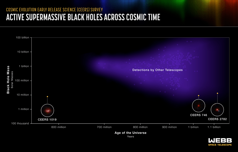 A graphic titled Cosmic Evolution Early Release Science (CEERS) Survey, Active Supermassive Black Holes Across Cosmic Time. The graphic shows three CEERS detections in the context of those from other telescopes.