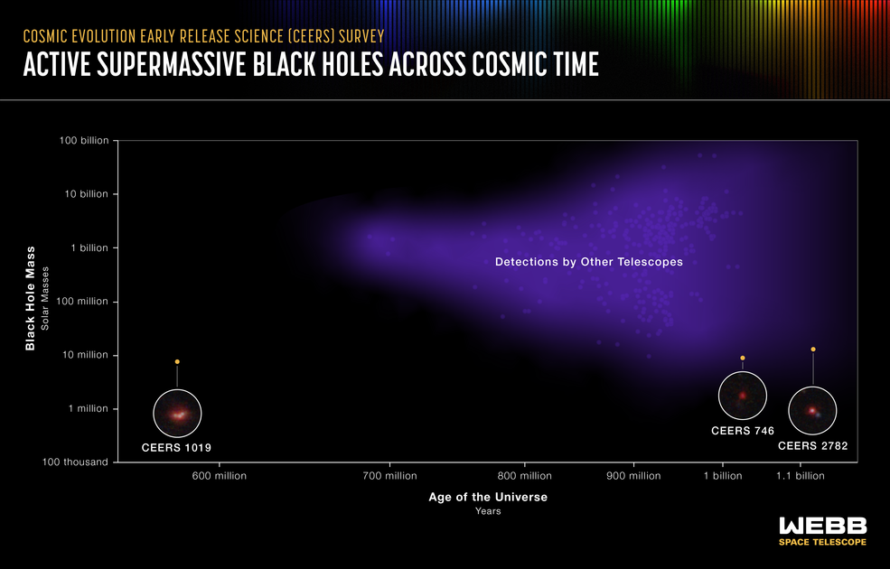 A graphic titled Cosmic Evolution Early Release Science (CEERS) Survey, Active Supermassive Black Holes Across Cosmic Time. The graphic shows three CEERS detections in the context of those from other telescopes.