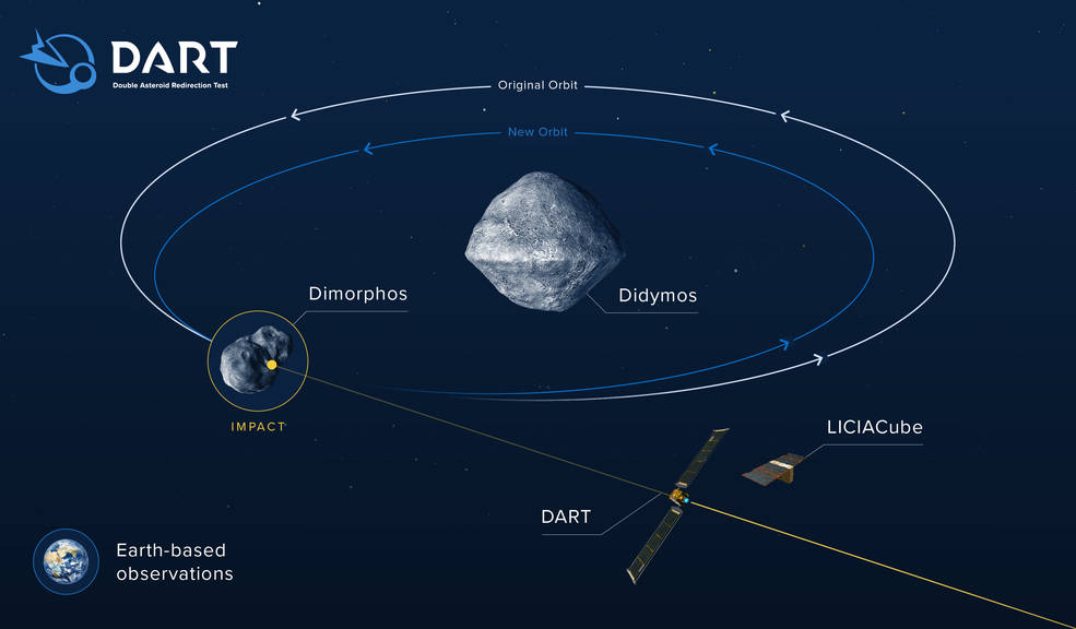 Infographic of the Double Asteroid Redirections Test (DART) mission to impact the asteroid Dimorphos and change its orbit around Didymos.