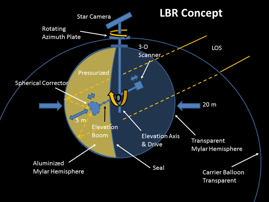 Diagram of 10 meter Sub-Orbital Large Balloon Reflector Concept