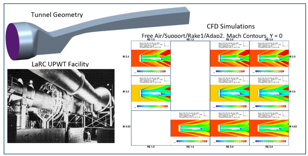 Analysis of the internal flow for the Langley Supersonic Unitary Plan Wind Tunnel