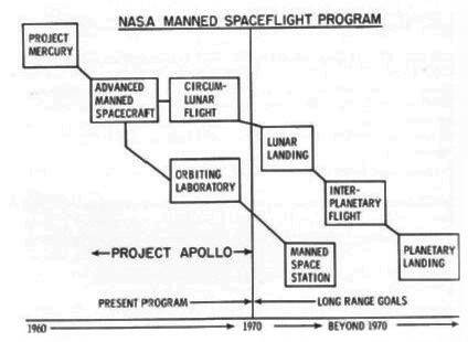 low presentation Apollo flow chart July 29 1960