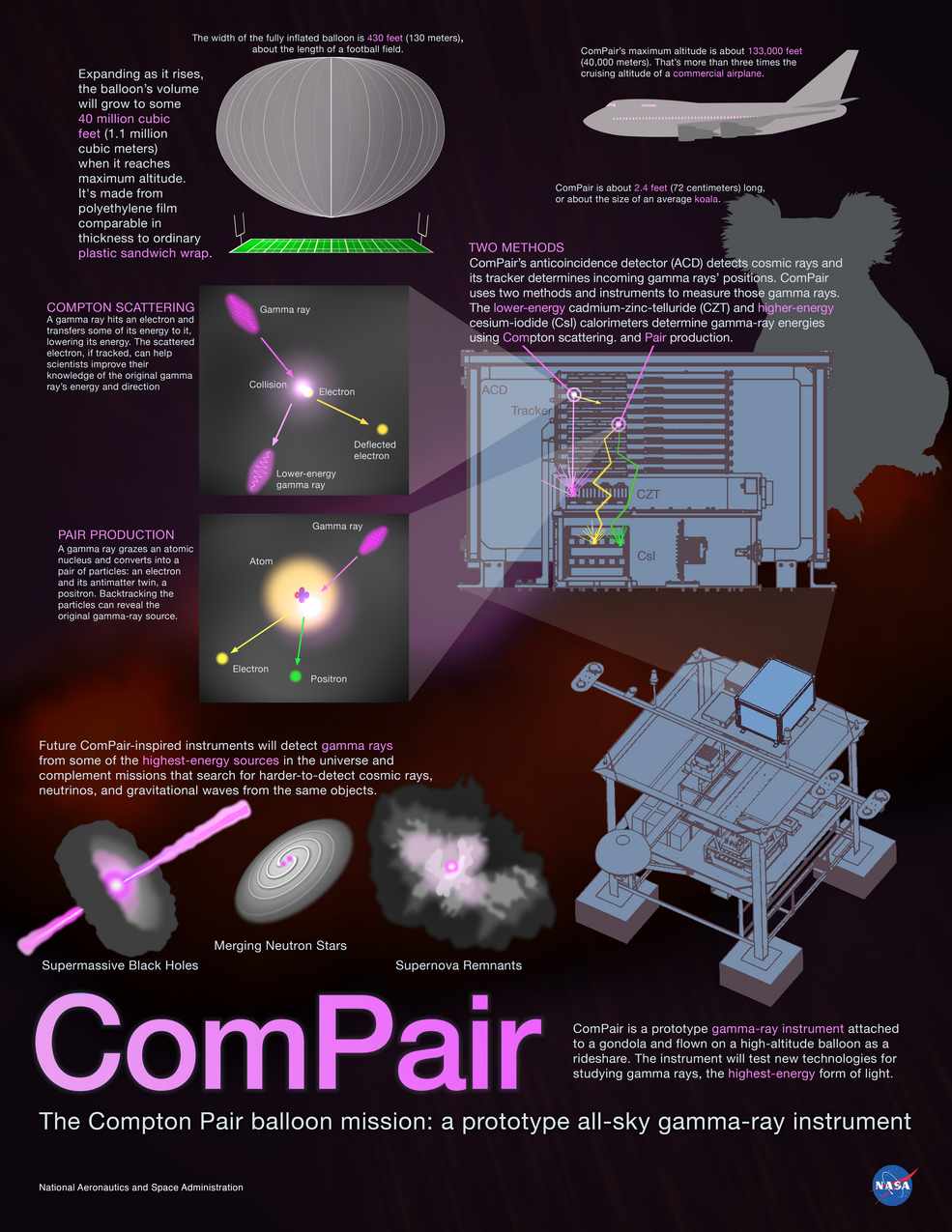 An infographic showing details about the ComPair instrument.