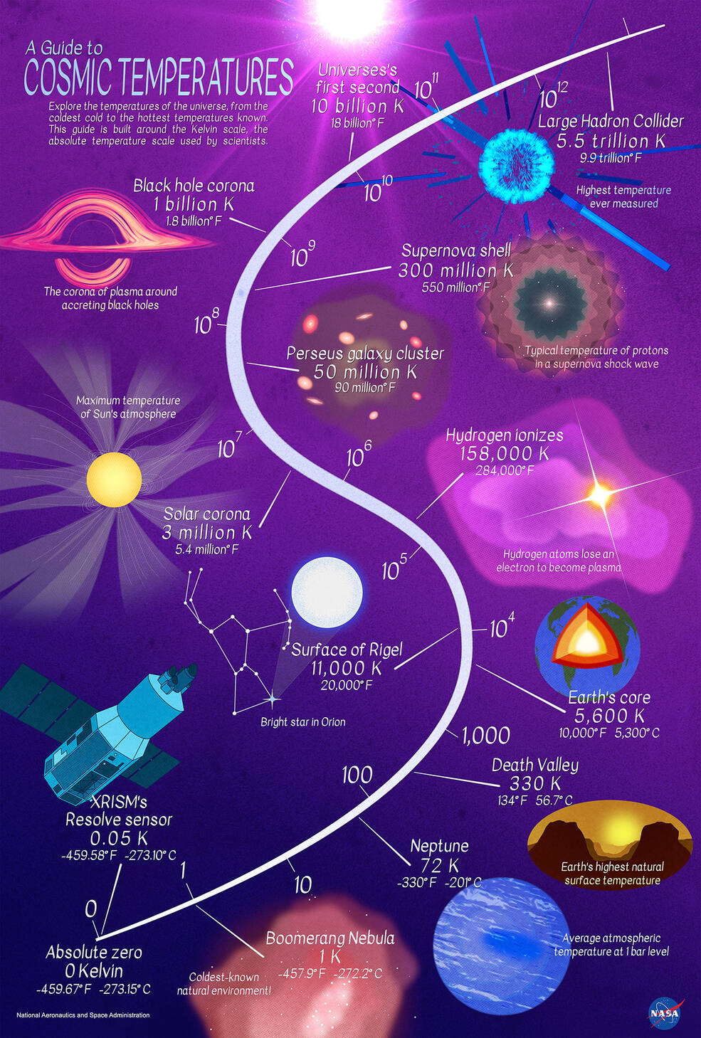 On a background ranging from dark blue (lower left) to bright purple, upper right), an S-shaped scales shows temperatures on the Kelvin scale in factors of 10. To its left and right, illustrations show cosmic examples in Fahrenheit and Celsius.
