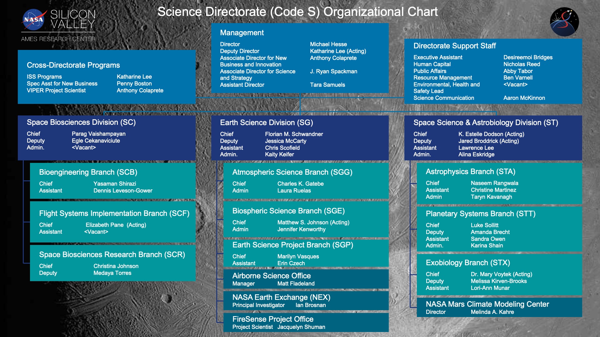 ARC-CodeS-Organizational-An image of a chart that describes the organizational structure of divisions, branches, and leadership of the Science Directorate at NASA Ames Research Center.