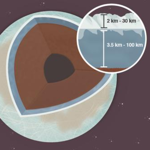 A cut-out view of Jupiter’s icy moon, Europa, with a diagram showing 3.5 km – 100 km of liquid water under 2 km - 30 km of ice at the surface