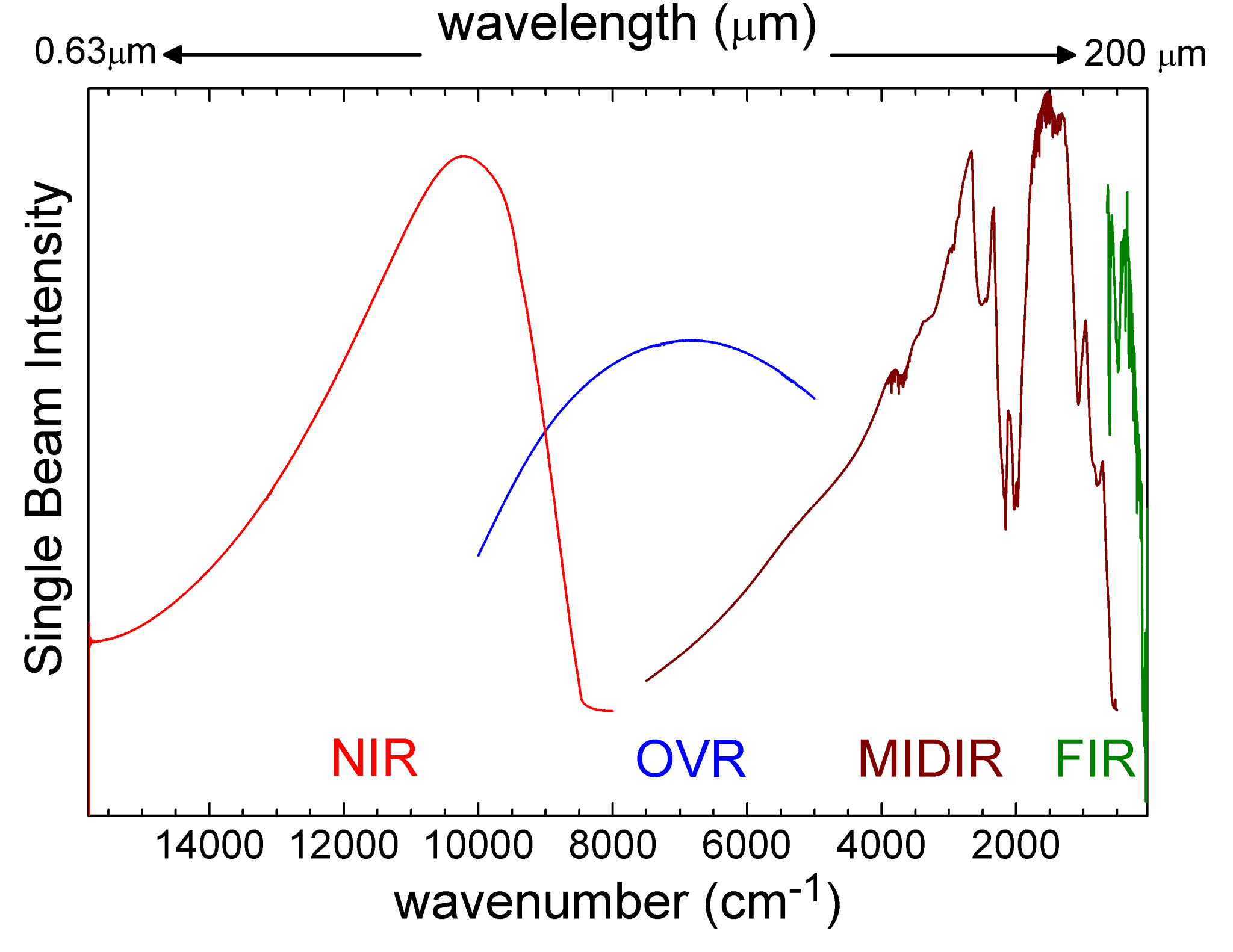 Figure 6: Wavenumber (Wavelength) coverage of the ICEE UHV Chamber FTIR  using diamond windows and CsI sample window with single wave intesity as the y-axis and wavenumber as the x-axis.