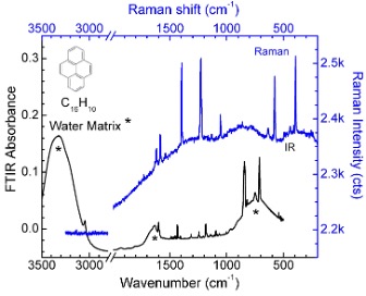 FTIR and Raman spectra of neutral pyrene encased in H2O ice. H2O Bands * on a graph with the wavenumber as the x-axis and the