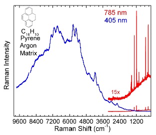 Comparison of the argon matrix isolated pyrene Raman spectra using 785 and 405nm laser excitation with raman