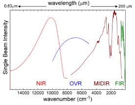 Figure 6: Wavenumber (Wavelength) coverage of the ICEE UHV Chamber FTIR  using diamond windows and CsI sample window