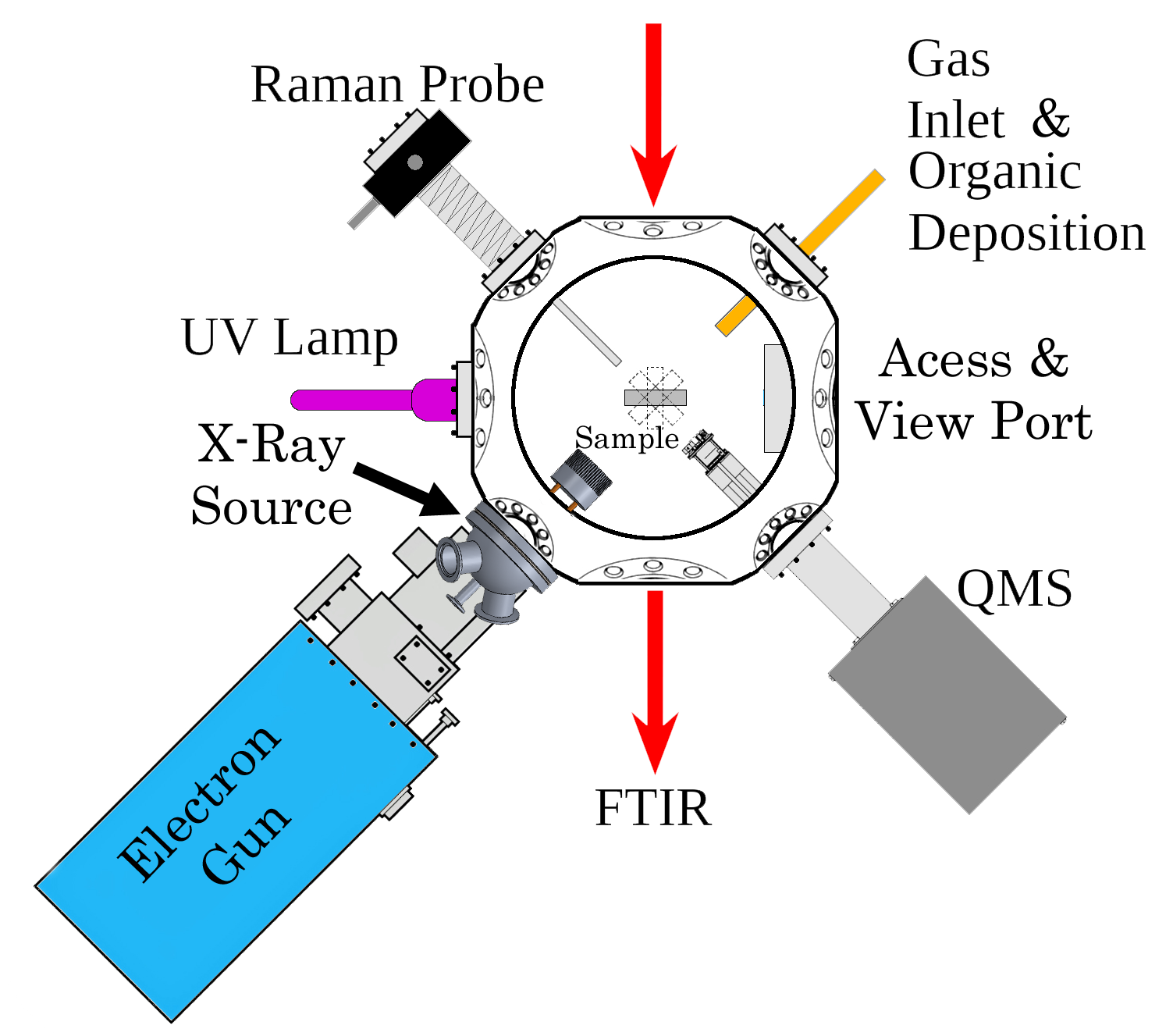 Figure 3: Schematic of the ICEE laboratory showing an image with multiple components in a circle: UV lamp, x-ray source, electron gun, Raman probe, gas inlet and organic deposition, acess and view port, QMS, and FTIR