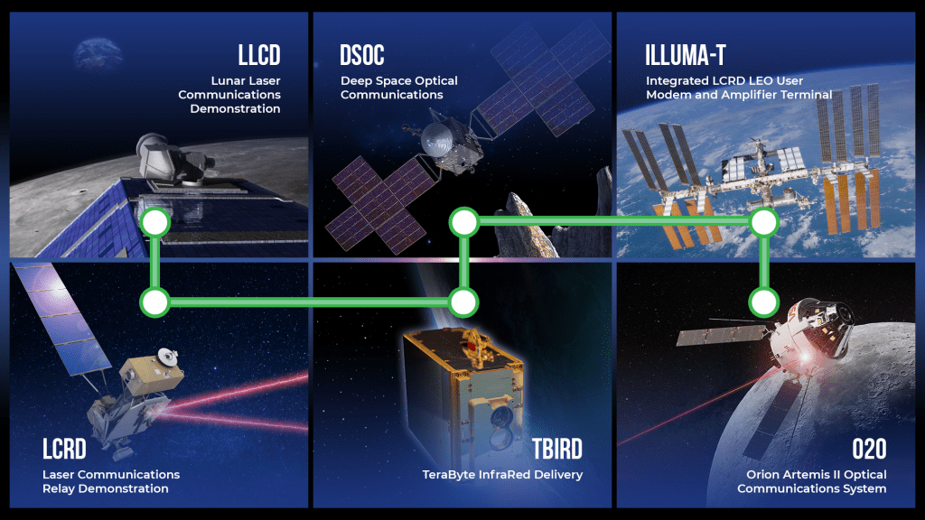 NASA's Laser Communications Roadmap. This image includes the 2013 LLCD mission, the 2021 LCRD mission, the 2022 TBIRD mission, the 2023 DSOC mission, the 2023 ILLUMA-T mission, and the 2024 O2O mission.