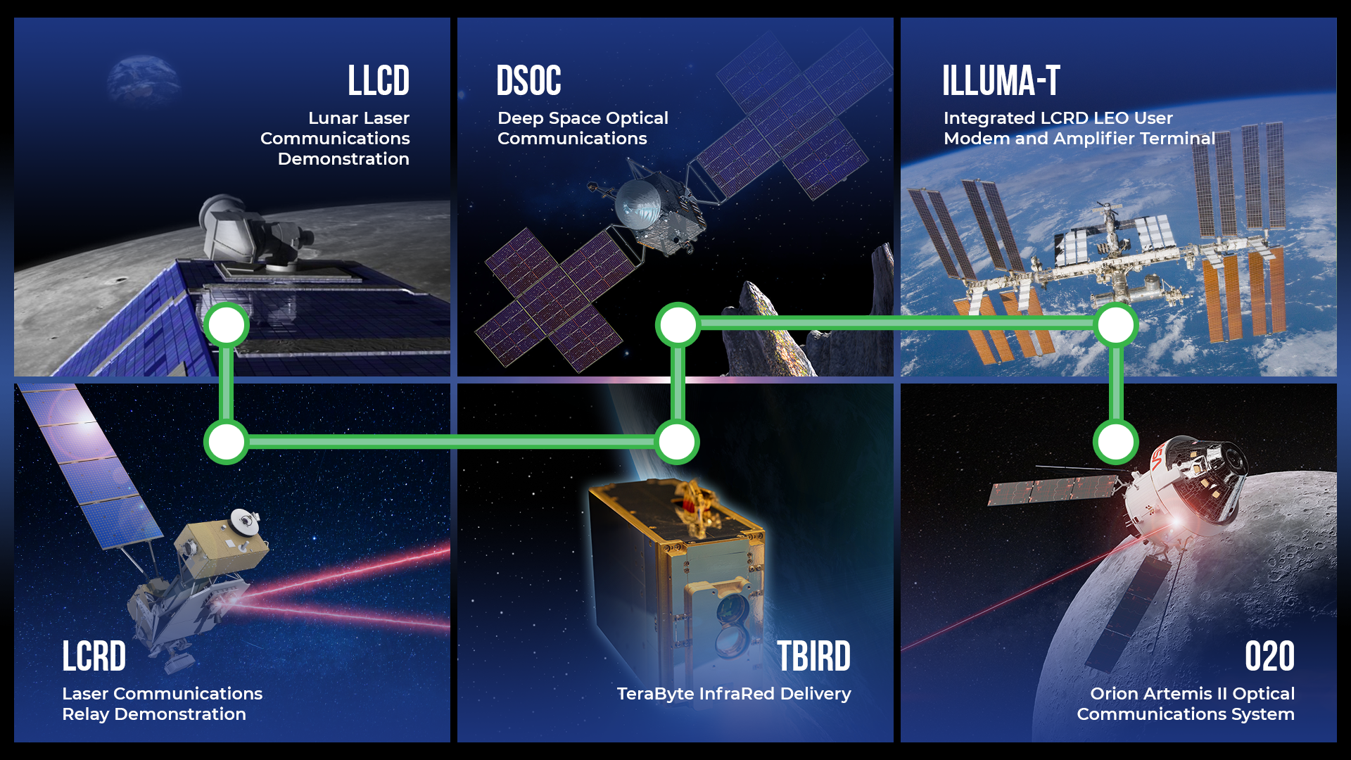 NASA's Laser Communications Roadmap. This image includes the 2013 LLCD mission, the 2021 LCRD mission, the 2022 TBIRD mission, the 2023 DSOC mission, the 2023 ILLUMA-T mission, and the 2024 O2O mission.