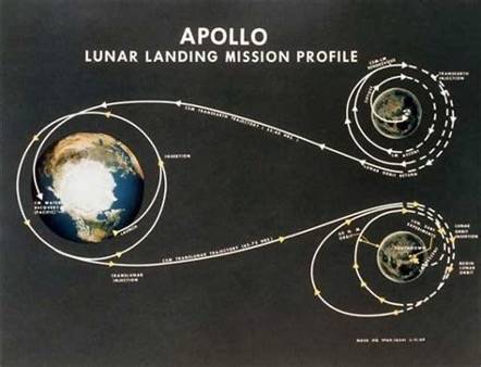 Apollo mission flight path