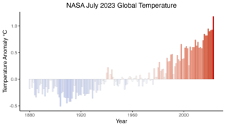 Este gráfico muestra las anomalí­as de la temperatura global para cada mes de julio desde la década de 1880, según el análisis GISTEMP de la NASA. Las anomalí­as reflejan en qué medida la temperatura global estuvo por encima o por debajo de la norma de 1951-1980 para el mes de julio.