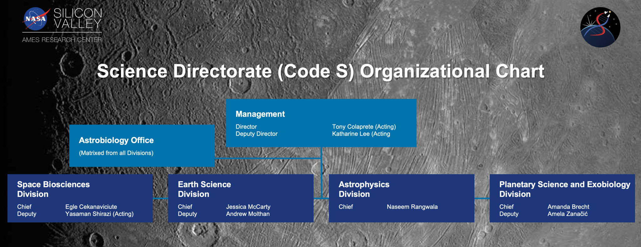 An image of a chart that describes the organizational structure of divisions, branches, and leadership of the Science Directorate at NASA Ames Research Center.