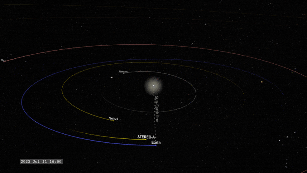 A visualization of the solar system, showing the STEREO-A spacecraft passing between the Sun and Earth.