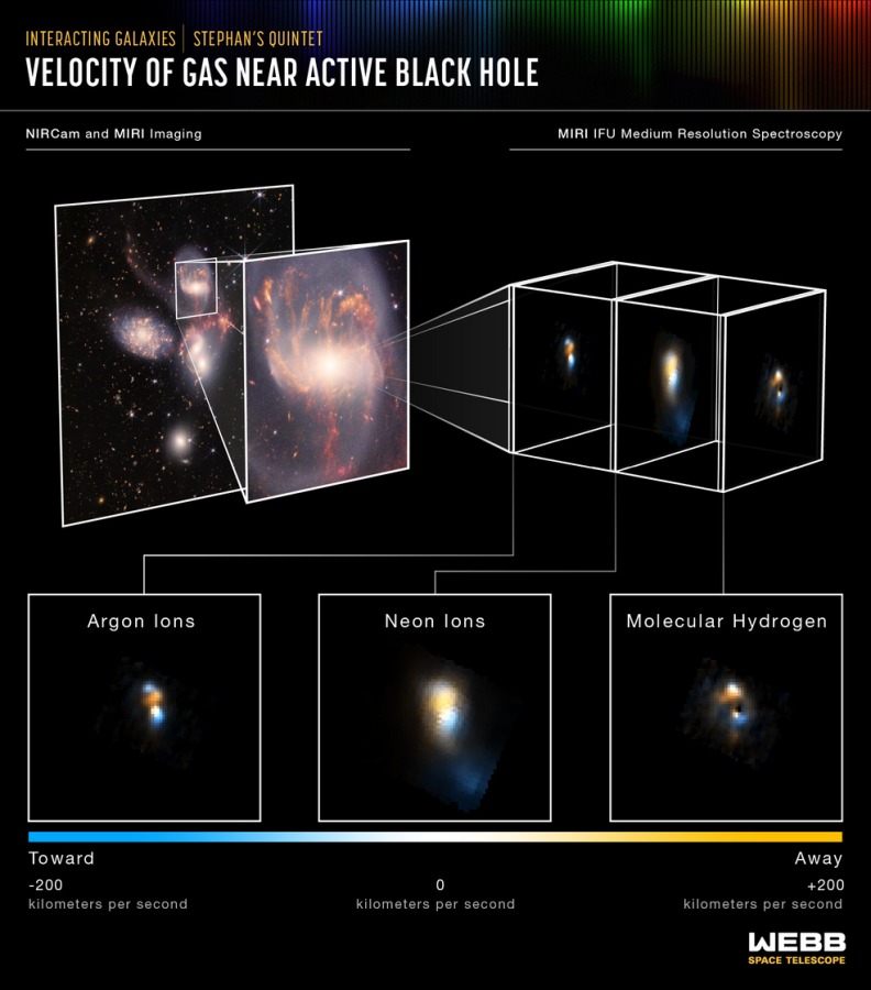 Los científicos estudiaron NGC 7319, parte de la agrupación visual de galaxias llamada Quinteto de Stephan, utilizando el Espectrómetro de Resolución Media (MRS) en el Instrumento de Infrarrojo Medio (MIRI) en el Telescopio Espacial James Webb de la NASA. Créditos: NASA, ESA, CSA, STScI