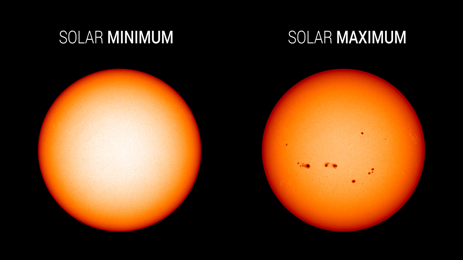 On the left, a bare, orange blub - the Sun. It's labeled solar minimum. On the right, the Sun again, but freckled in dark sunspots. It's labeled Solar Maximum.