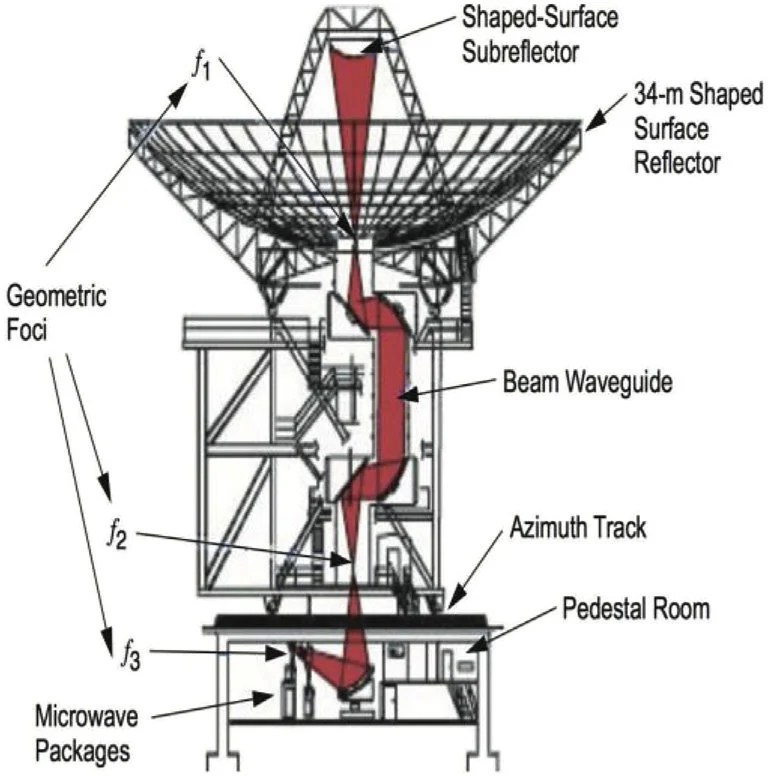 A diagram of a Deep Space Network 34-meter BWG antenna.
