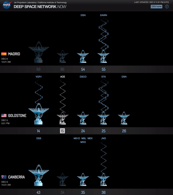 n this video, the zigzag lines represent information passing between the spacecraft and the DSN antennas. Image credit: Screenshot from DSN Now/NASA/JPL-Caltech
