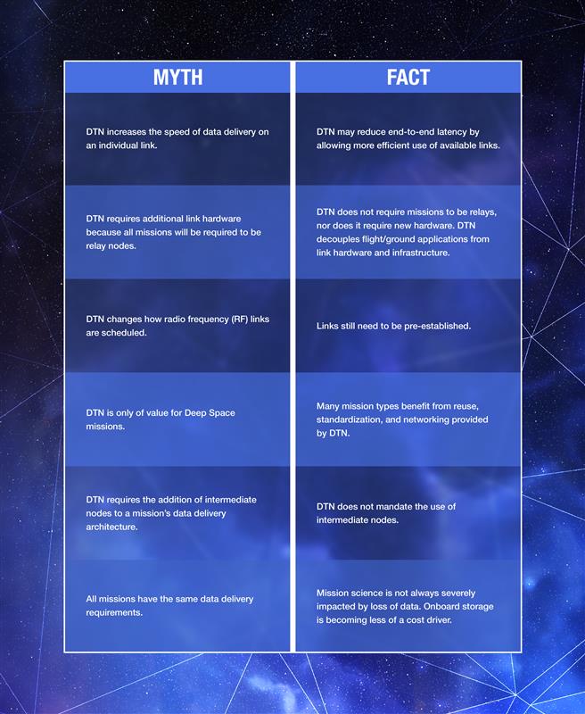 DTN as a networking approach has massive potential, allowing communications engineers to identify bottlenecks, reroute data to improve flow, and create a more robust network architecture in general. Additionally, DTN enables mission teams to identify where their data is on a path and assess when they can expect it to arrive.