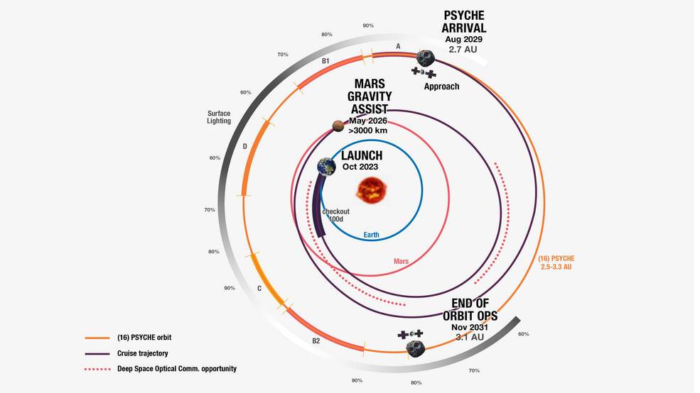 NASAs Psyche spacecraft will take a spiral path to the asteroid Psyche, as depicted in this graphic, which is labeled with key milestones of the prime mission.
