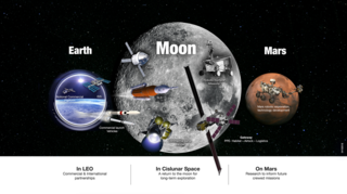 NASA's Exploration Campaign includes active leadership in low-Earth orbit, in orbit around the Moon and on its surface, and at destinations far beyond, including Mars.