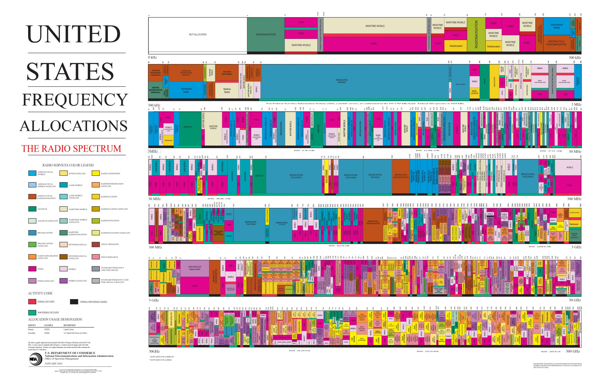 United States radio spectrum frequency allocations chart.