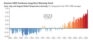 This animated chart shows the meteorological summer (June, July, and August) temperature anomalies each year since 1880.