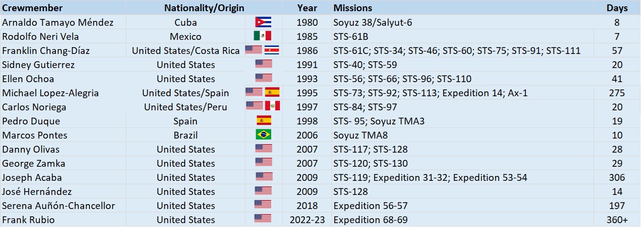 Table of Hispanic astronauts who have flown in space.