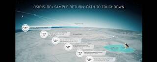 This graphic shows the events that happen between the time the OSIRIS-REx spacecraft releases its sample capsule to the time it lands in the Utah desert.