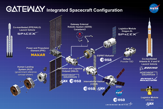 A full view of Gateway that includes elements from international partners. Built with commercial and international partners, the Gateway is critical to sustainable lunar exploration and will serve as a model for future missions to Mars.