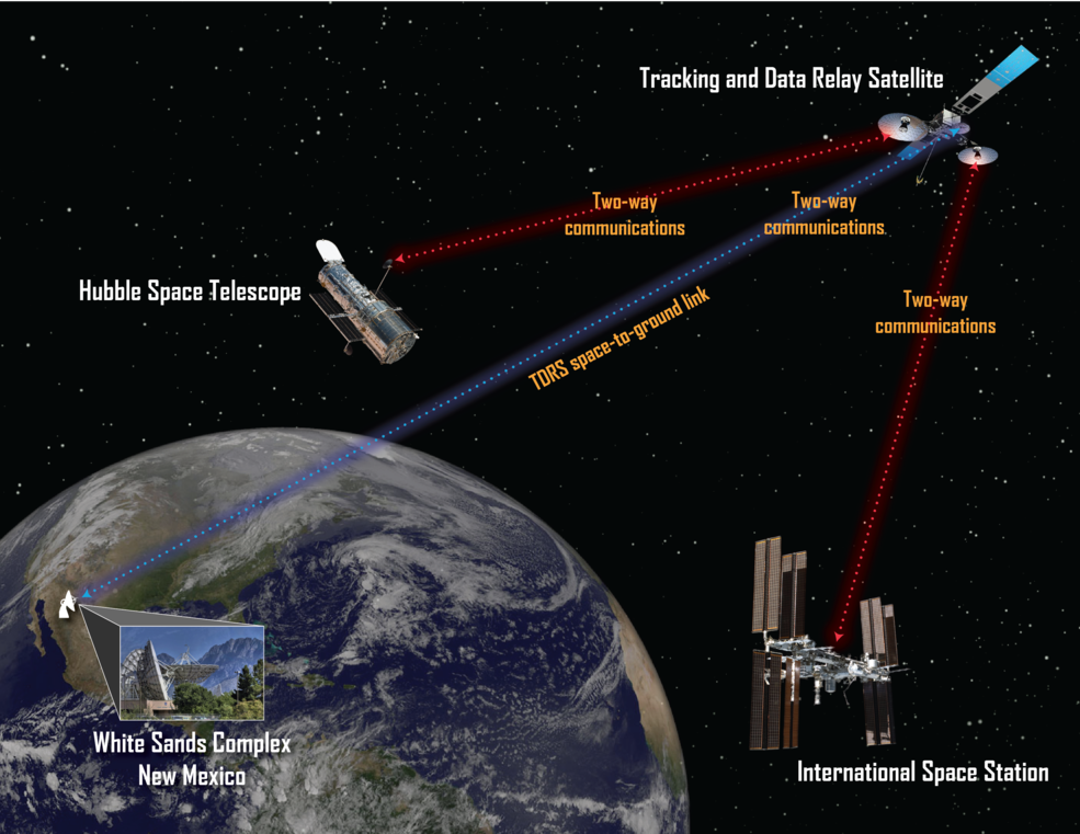 Tracking and Data Relay Satellite communications between the ground and space.