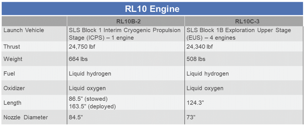 RL10 stats chart