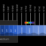 Graphic displaying the bandwidths of the radio spectrum.