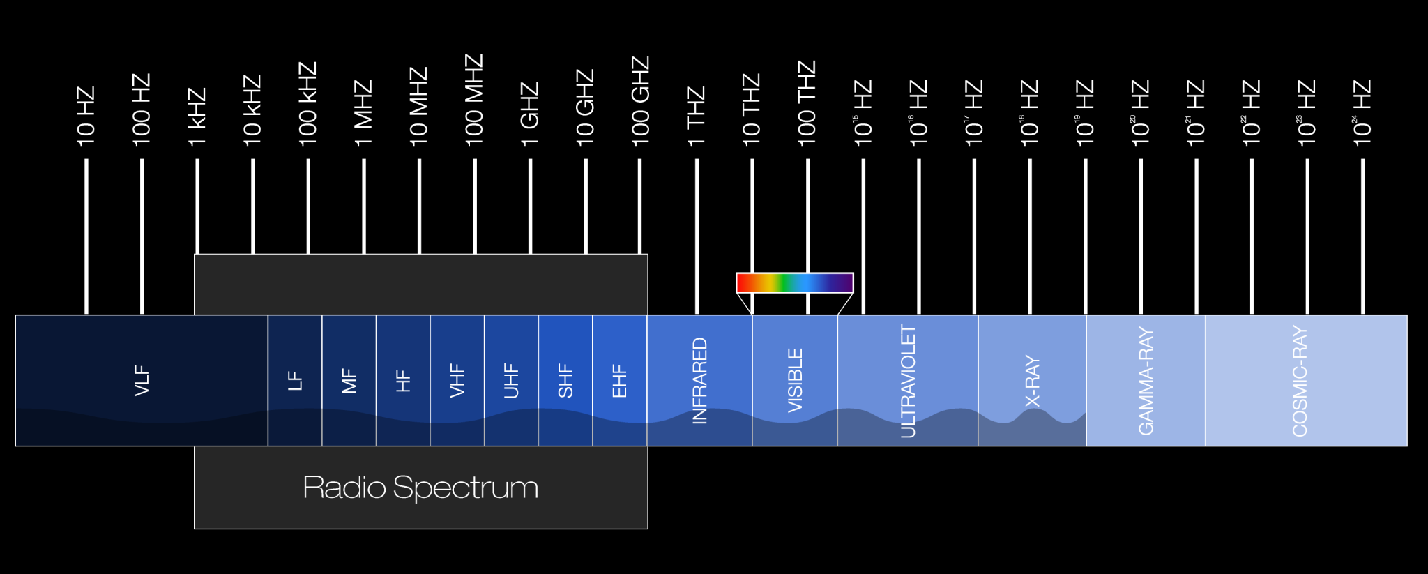 Graphic displaying the bandwidths of the radio spectrum